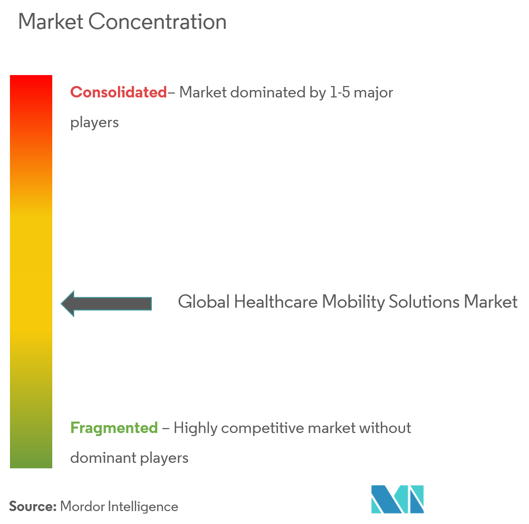 Healthcare Mobility Solutions Market Trends, Growth 2022 27